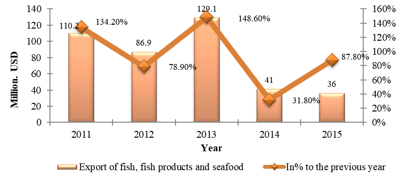 Exports of fish, fish products, seafood in Kaliningrad region (mln USA dollars), Note: Source: coplied by the authors according to Rosstat (http://www.gks.ru/)